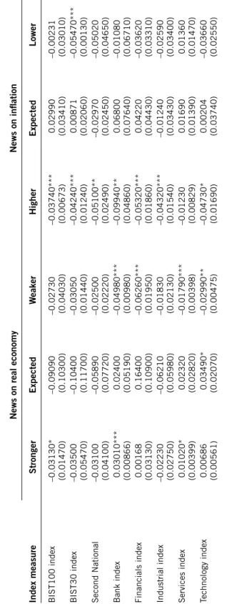 Table 5. Economic news and volatility News on real economyNews on inflation Index measure StrongerExpected WeakerHigherExpectedLower BIST100 index–0.03130* (0.01470)–0.09090(0.10300)–0.02730(0.04030)–0.03740***(0.00673)0.02990(0.03410)–0.00231(0.03010) BIS