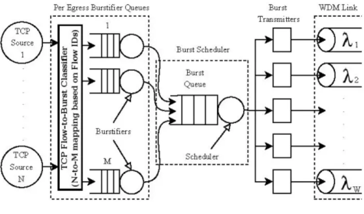Figure 2 shows the model used for the ingress node. The burstifier queues shown are kept per-egress, and there is a group of M assembly buffers generating bursts destined for the same egress node