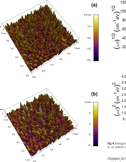 Fig. 4. Energy bang gap values of as-deposited and annealed STO 0 thin ﬁlms corresponding to (a) indirect (αE) 1/2 vs