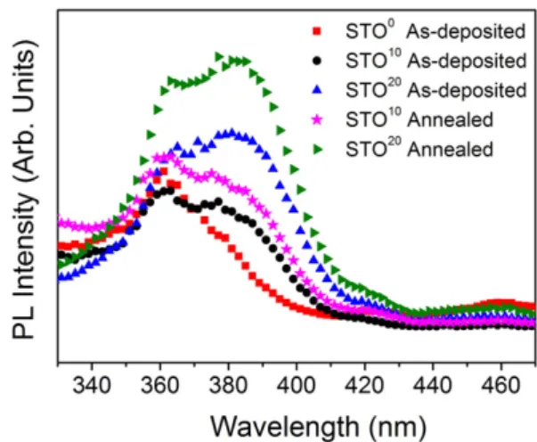 Fig. 5. Spectral refractive index plots of as-deposited and annealed STO thin ﬁlms.
