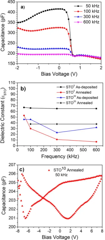 Fig. 7. (a) C–V characteristics of Ag/STO 20 (annealed)/p-Si MIS structure as a function of frequency, (b) STO thin ﬁlm dielectric constants as a function of frequency, and (c) C–V hysteresis curve at 50 kHz for annealed STO 10 thin ﬁlm.