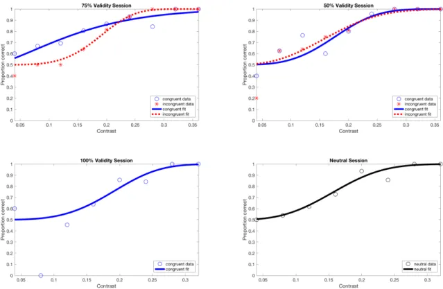 Figure 2.2: Psychometric Function of Subject 1 in Experiment 1. Contrast thresholds at the proportion correct of 79% were computed for all experimental sessions.