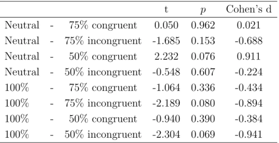 Table 2.2: Pairwise Comparison in Experiment 1