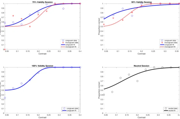 Figure 3.3: Psychometric Function of Subject 1 in Experiment 2. Contrast thresholds at the proportion correct of 79% were computed for all experimental sessions.