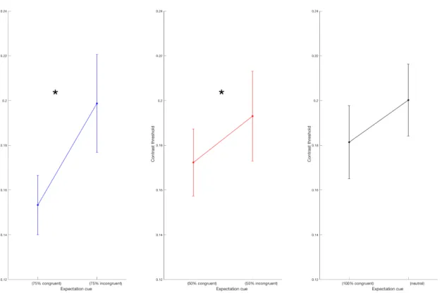 Table 4.2: Pairwise Comparison in Experiment 3A