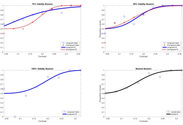 Figure A.1: Psychometric Function of Subject 1 in Experiment 1. Contrast thresholds at the proportion correct of 79% were computed for all experimental sessions.