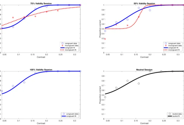 Figure A.2: Psychometric Function of Subject 2 in Experiment 1. Contrast thresholds at the proportion correct of 79% were computed for all experimental sessions.