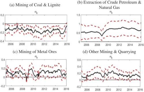 Figure 4. Sub-sectors of Mining &amp; Quarrying: growth volatility impact on their growth ( α t ) for the period 2005:01 to 2016:01.