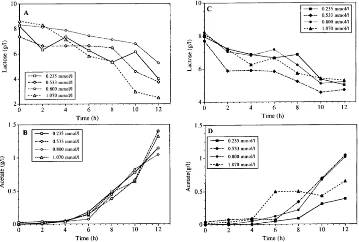 Figure  2.  Effects of  oxygen  supply  on  (A) lactose consumption of  suspended cells,  (B)  acetate production  of  suspended cells,  (C)  lactose  consumption of  immobilized cells,  and  (D)  acetate  production  of  immobilized cells
