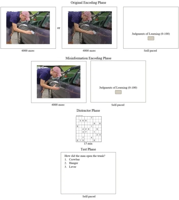 Figure 1 Four Main Stages of Experiment 1 Original Encoding Phase, 