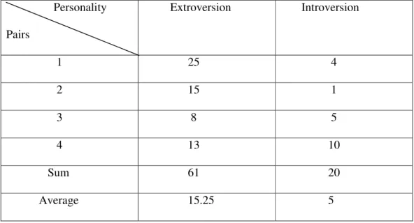 Table 2: Filled pauses                  Personality  Pairs           Extroversion         Introversion                   1                 25                   4                   2                 15                   1                   3                