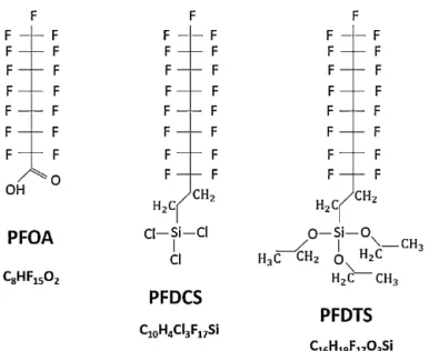 Fig. 1. A schematic representation of long-chain ﬂuorocarbon oligomers of 1H, 1H, 2H, 2H-perﬂuorodecyltriethoxysilane (PFDTS), 1H, 1H, 2H,  2H-perﬂuorodecyltrichlorosilane (PFDCS), and perﬂuorooctanoic acid (PFOA).