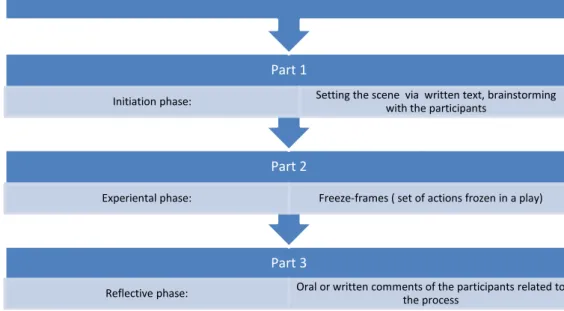 Figure 1.The content of the process drama plan including the warm-up activities and  the episodes (phases) 