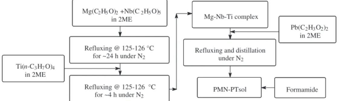Fig. 3 shows the XRD data for PMNT samples annealed at 400 °C, 600 °C and 750 °C, respectively