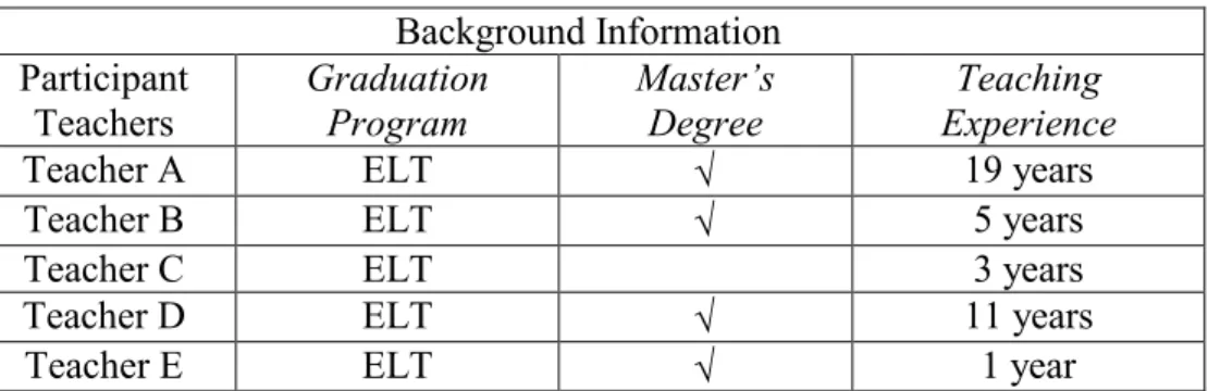 Table 2 – Teachers’ educational background information  Background Information  Participant  Teachers  Graduation Program  Master’s Degree  Teaching  Experience 