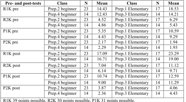 Table 3 - All means, all classes, pre- and post- receptive and productive tests 