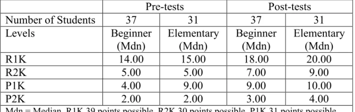 Table 6 - Pre- and post-tests median values, beginner and elementary groups 