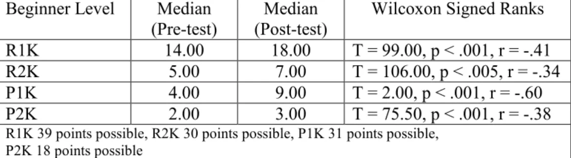 Table 7 - Pre- and post-tests median values for beginner level students   Beginner Level  Median 