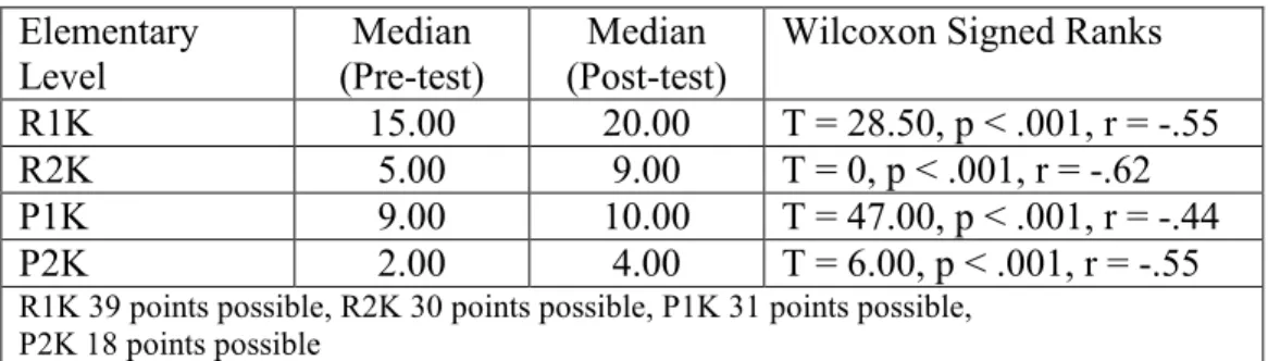 Table 8 - Pre- and post-tests median values for elementary level students   Elementary 
