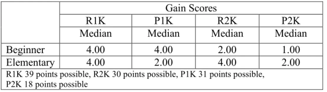 Table 9 - Gain score median values for beginner and elementary groups  Gain Scores 