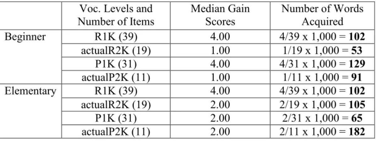 Table 10 – Number of words acquired  Voc. Levels and  Number of Items  Median Gain Scores  Number of Words Acquired  R1K (39)  4.00  4/39 x 1,000 = 102  actualR2K (19)  1.00  1/19 x 1,000 = 53  P1K (31)  4.00  4/31 x 1,000 = 129 Beginner  actualP2K (11)  1
