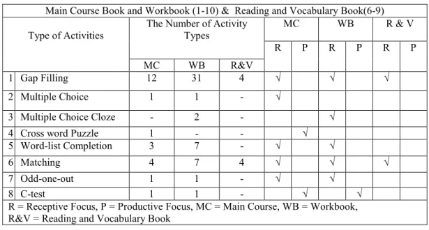 Table 12 - Type of activities and number of activity types 