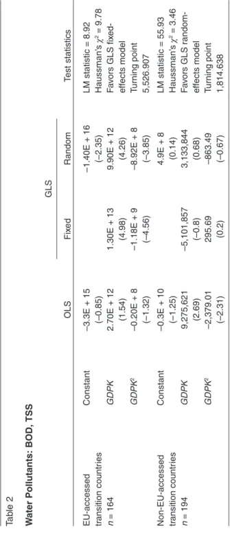 Table 2 Water Pollutants: BOD, TSS GLS OLSFixedRandomTest statistics EU-accessedConstant–3.3E + 15–1.40E + 16LM statistic = 8.92 transition countries(–0.85)(–2.35)Haussman’s χ2 = 9.78 n = 164GDPK2.70E + 121.30E + 139.90E + 12Favors GLS fixed- (1.54)(4.98)(