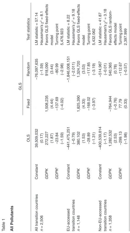 Table 1 All Pollutants GLS OLSFixedRandomTest statistics All transition countriesConstant39,509,032–76,097,635LM statistic = 57.14 n = 2,506(0.17)(–1.59)Haussman’s χ2 = 8.1 GDPK272,2271,508,235918,090Favors GLS fixed-effects (1.87)(4.44)(3.44)model GDPK2–2