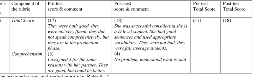 Figure 12. Examples of the assigned scores and verbal reports by Rater # 14.    