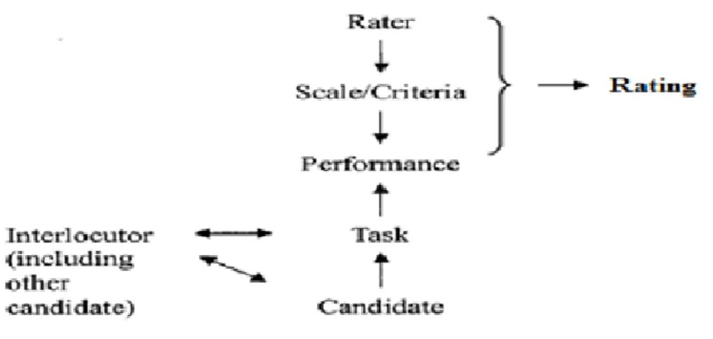 Figure 2. Proficiency and its relation to performance. (Adapted from McNamara,  1996, p