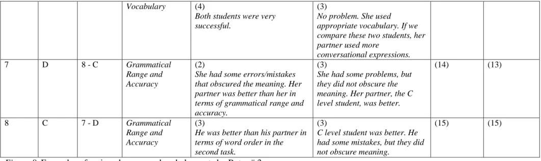 Figure 8. Examples of assigned scores and verbal reports by Rater # 3.  