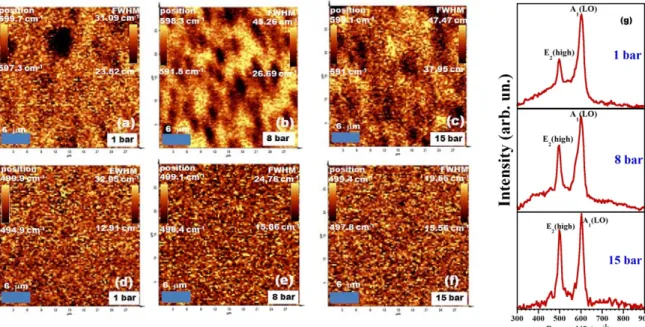 Figure 1 Intensity distribution of Raman area mapping using A 1 (LO) (a, b, c) and  E 2 high  (d, e, f) modes of InN films