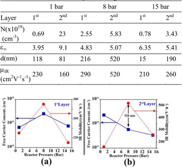 Figure 5 (a) The free carrier concentration and infrared mobility  in the 1 st  layer, and (b) values of free carrier concentration and  in-frared mobility in the 2 nd  layer as extracted by fitting the IR  spec-tra of InN layers grown at different reactor