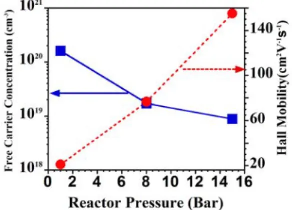 Figure 6  Variations in the free carrier concentrations and Hall  mobilities of InN layers grown at different reactor pressures