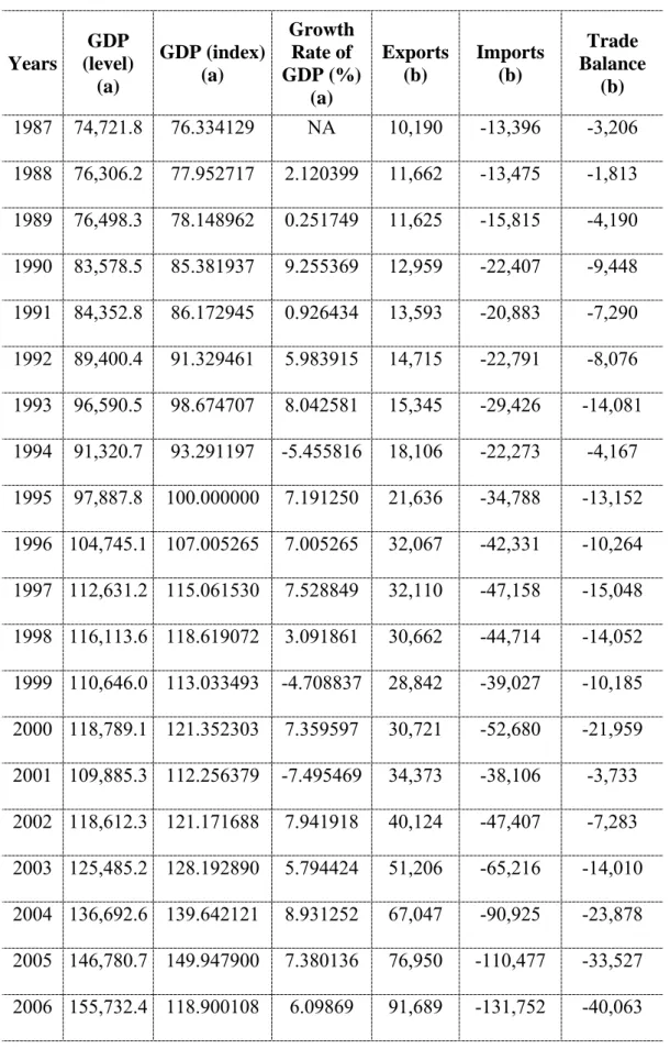 TABLE 2: Real GDP, GDP Index and Trade Indices  Years  GDP  (level)  (a)  GDP (index) (a)  Growth Rate of  GDP (%)  (a)  Exports (b)  Imports (b)  Trade  Balance (b)  1987 74,721.8  76.334129  NA  10,190  -13,396  -3,206  1988 76,306.2  77.952717  2.120399