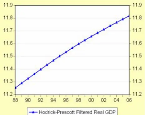 FIGURE 4: Hodrick-Prescott Filtered Real GDP 