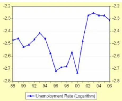 FIGURE 7: Level and Log Level of Unemployment Rate 