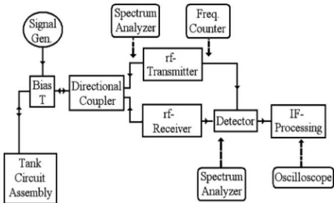 Fig. 1. A schematic diagram of the implemented 600 MHz to 900 MHz rf-elec- rf-elec-tronics system