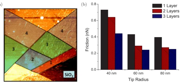 FIG. 2. (a) Topographical AFM image of a graphene flake on silicon dioxide substrate (image size is 10 μm ×10 μm), where regions with different numbers of layers are marked