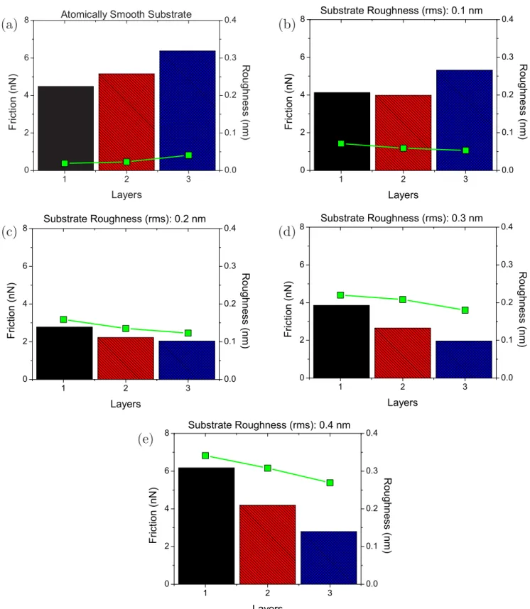 FIG. 3. Friction (bars) and roughness of the topmost graphene layer (symbols) from simulations with (a) atomically smooth and rough substrates with (b) 0.1 nm, (c) 0.2 nm, (d) 0.3 nm, and (e) 0.4 nm root-mean-square roughness.