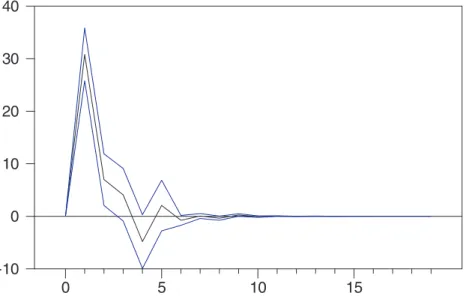 Fig. 1. Response of the ISE100 to the S&amp;P500 for the full sample