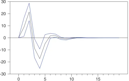 Fig. 2. Response of the ISE100 to the S&amp;P500 from 23 October 1987 to 1 December 1993