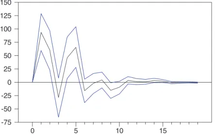 Fig. 5. Response of the ISE100 to the S&amp;P500 from 13 March 2001 to 10 September 2001