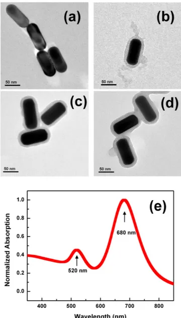 FIG. 1. TEM images of Au nanorods with silica shell thickness of (a) 0 nm, (b) 5 nm, (c) 7 nm, and (d) 10 nm