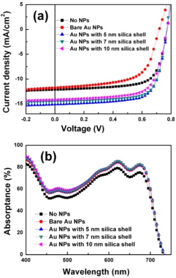 FIG. 2. (a) J-V characteristics of p-DTS(FBTTh 2 ) 2 :PC 70 BM BHJ solar cells incorporated with and without Au nanorods with various silica shell  thick-nesses and (b) UV/Vis absorption spectra of p-DTS(FBTTh 2 ) 2 :PC 70 BM BHJ films incorporated with an