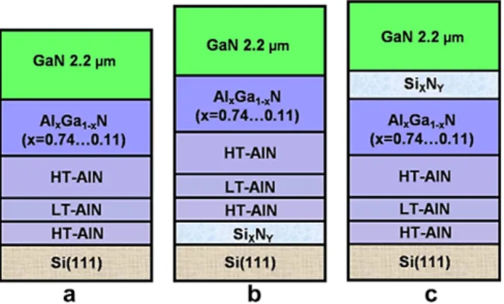 Fig. 1. Schematical view of GaN/Si(1 1 1) with (a) HT-AlN/LT-AlN/HT- HT-AlN/LT-AlN/HT-AlN/Al x Ga 1 x N, (b) SiN x /HT-AlN/LT-AlN/HT-AlN/Al x Ga 1 x N and (c) HT-AlN/LT-AlN/HT-AlN/Al x Ga 1 x N/ SiN x buﬀer system.