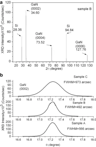 Fig. 4b reveals the (h-rocking curve for GaN (0 0 0 2) reﬂection peak for sample B. The FWHMs values of the symmetric (0 0 0 2) rocking curve, x-scan as well as the  sym-metric x 2h scan, are shown in Table 1