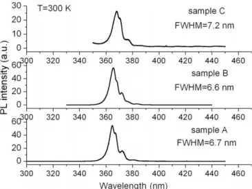 Fig. 5 shows the PL spectra taken from the samples.