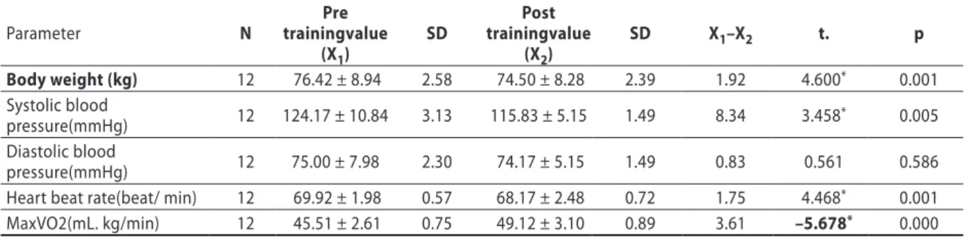 Table 4. Comparison of the pre and post six week training mean trace metal levels in blood at rest 