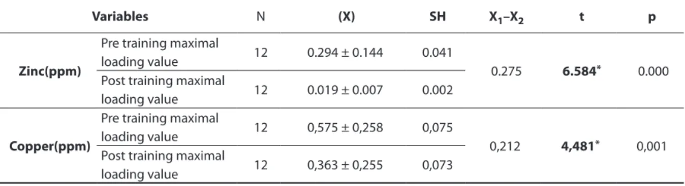 Table 5. Comparison of the pre and post six week training mean trace metal levels in blood after maximal aerobic loading 